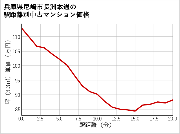 兵庫県尼崎市長洲本通の徒歩距離別の中古マンション坪単価