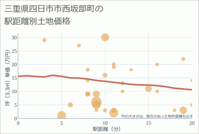 三重県四日市市西坂部町の徒歩距離別の土地坪単価