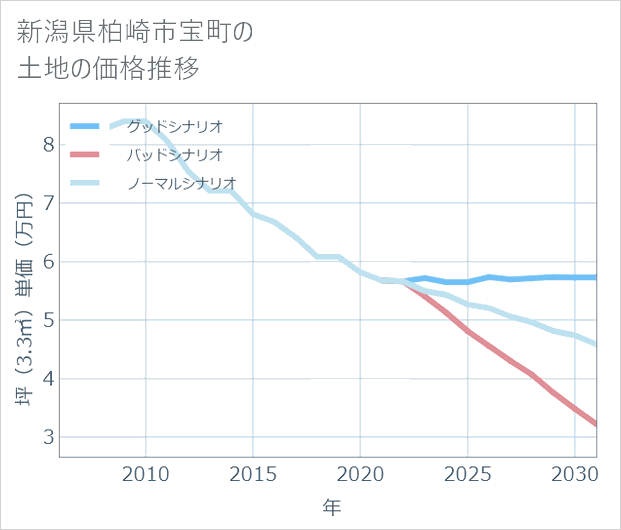 新潟県柏崎市宝町の土地価格推移