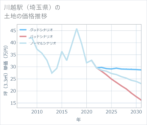 川越駅(埼玉県)の土地価格推移