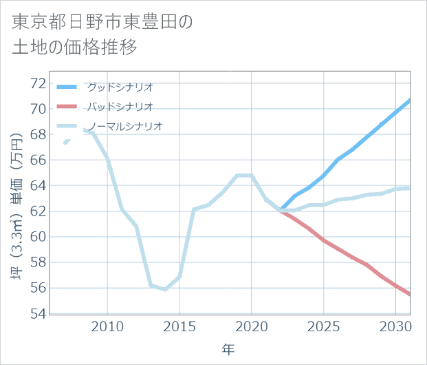 東京都日野市東豊田の土地価格推移