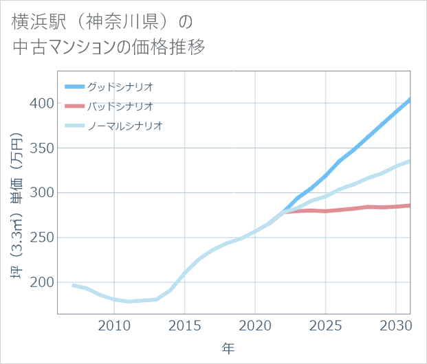 横浜駅(神奈川県)の中古マンション価格推移