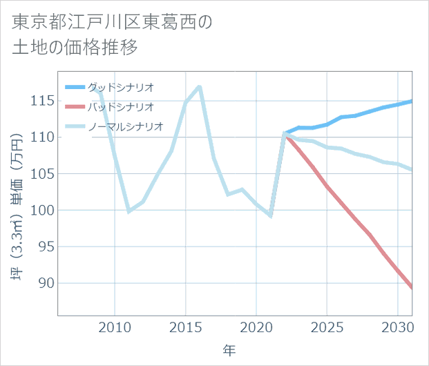 東京都江戸川区東葛西の土地価格推移