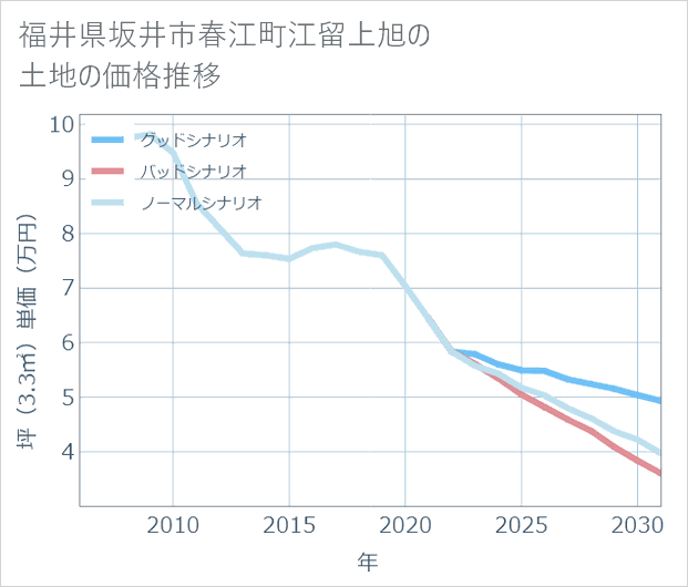 福井県坂井市春江町江留上旭の土地価格推移