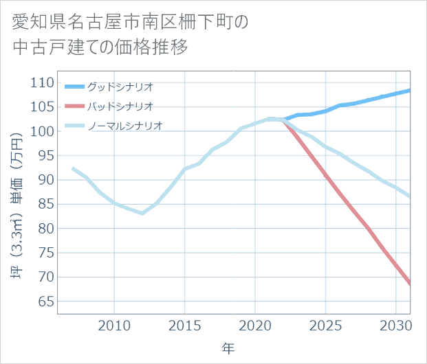 愛知県名古屋市南区柵下町の中古戸建て価格推移