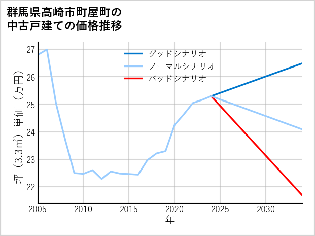群馬県高崎市町屋町の中古戸建て価格推移
