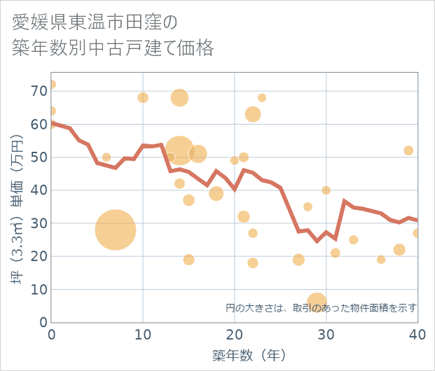 愛媛県東温市田窪の築年数別の中古戸建て坪単価