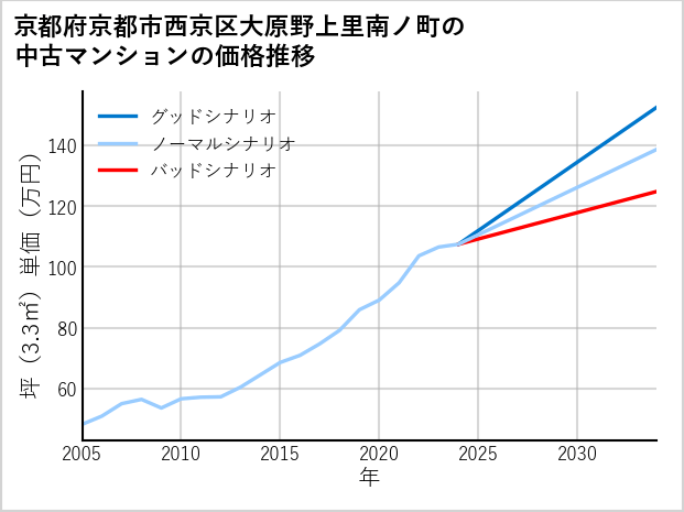 京都府京都市西京区大原野上里南ノ町の中古マンション価格推移