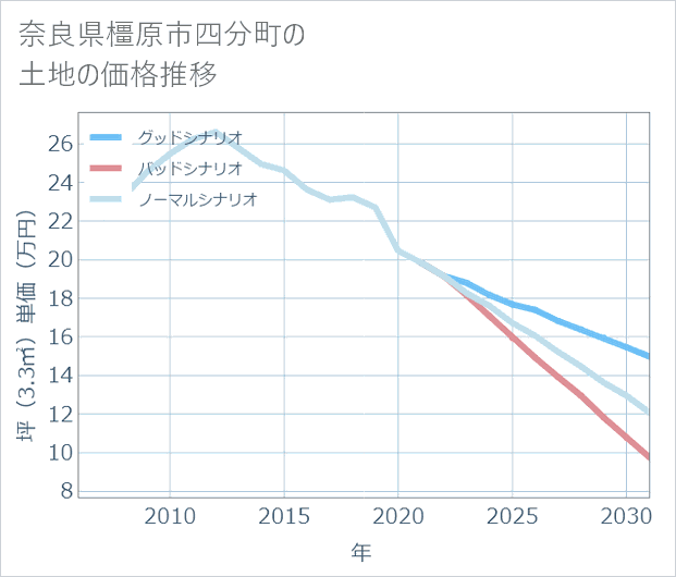 奈良県橿原市四分町の土地価格推移