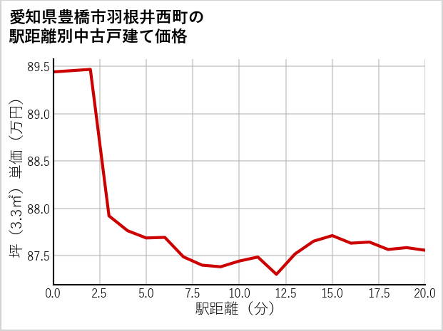 愛知県豊橋市羽根井西町の徒歩距離別の中古戸建て坪単価