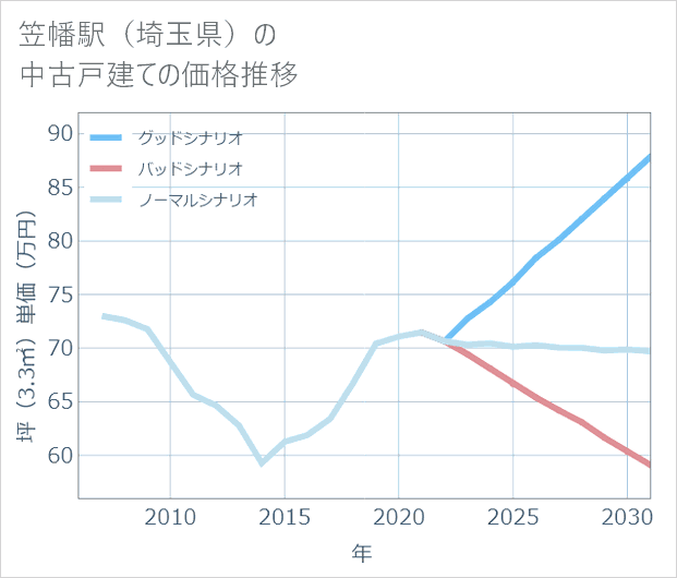 笠幡駅(埼玉県)の中古戸建て価格推移