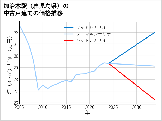 加治木駅（鹿児島県）の中古戸建て価格推移