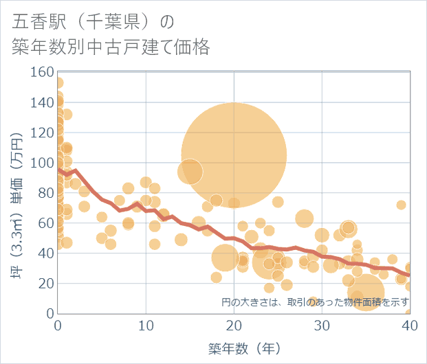 五香駅(千葉県)の築年数別の中古戸建て坪単価