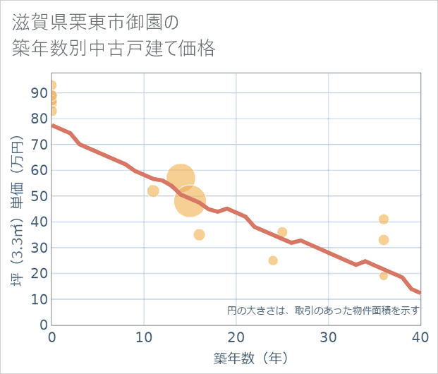 滋賀県栗東市御園の築年数別の中古戸建て坪単価