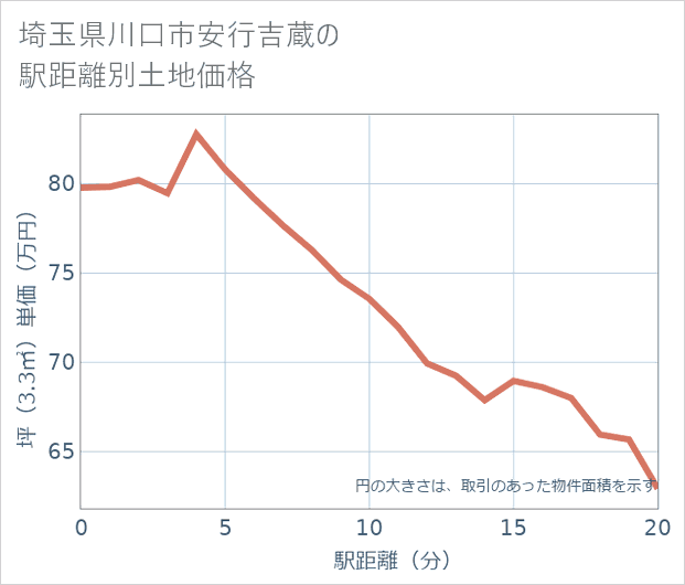 埼玉県川口市安行吉蔵の徒歩距離別の土地坪単価