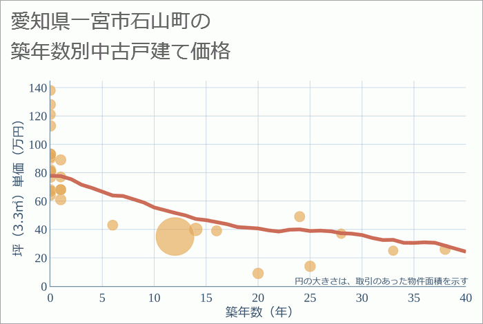 愛知県一宮市石山町の築年数別の中古戸建て坪単価