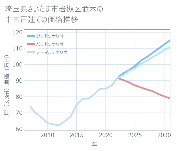 埼玉県さいたま市岩槻区並木の中古戸建て価格推移