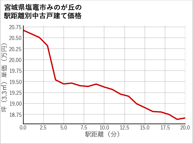 宮城県塩竈市みのが丘の徒歩距離別の中古戸建て坪単価