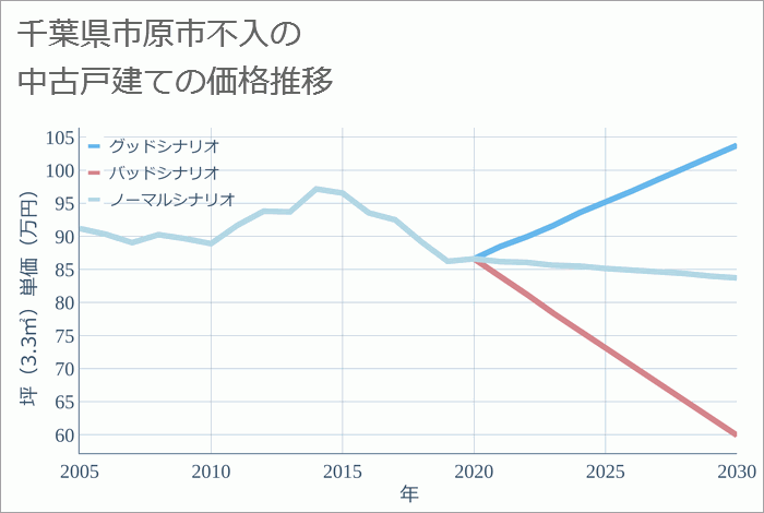 千葉県市原市不入の中古戸建て価格推移