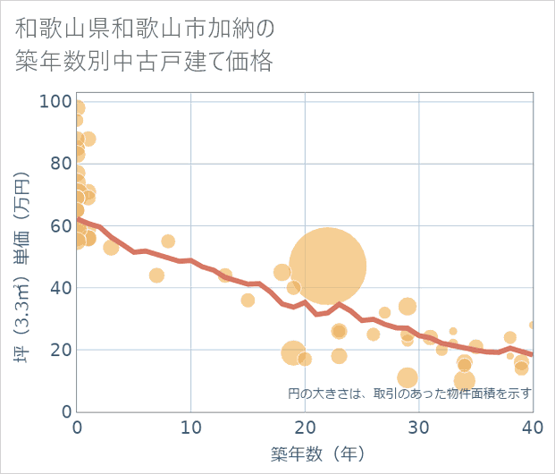 和歌山県和歌山市加納の築年数別の中古戸建て坪単価