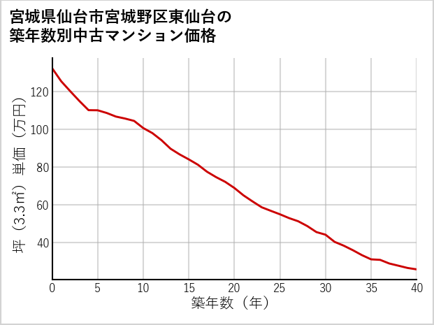 宮城県仙台市宮城野区東仙台の築年数別の中古マンション坪単価