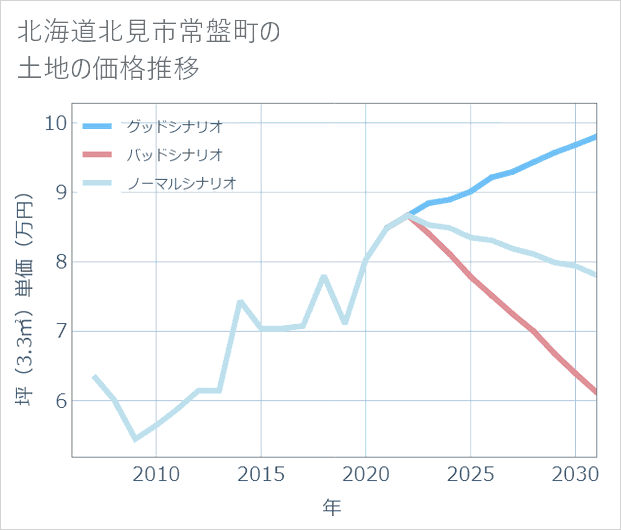 北海道北見市常盤町の土地価格推移