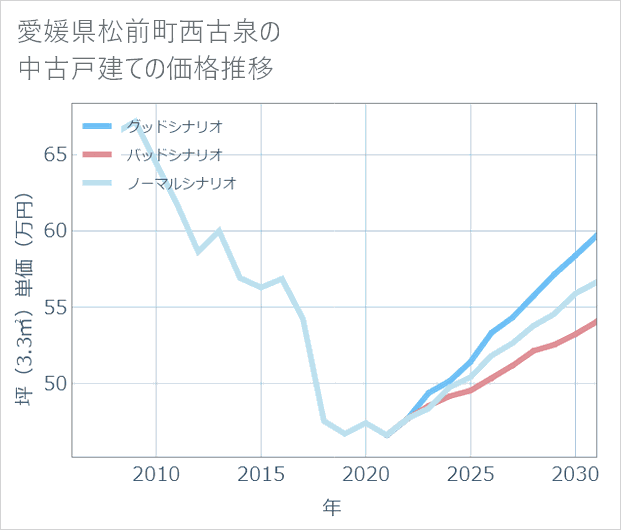 愛媛県松前町西古泉の中古戸建て価格推移