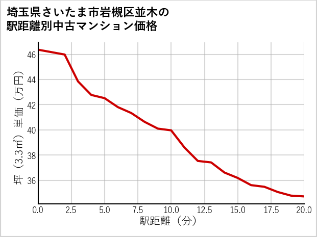 埼玉県さいたま市岩槻区並木の徒歩距離別の中古マンション坪単価