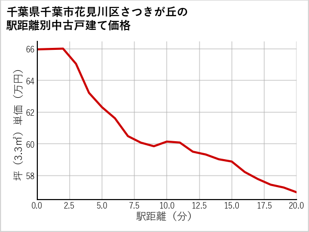 千葉県千葉市花見川区さつきが丘の徒歩距離別の中古戸建て坪単価