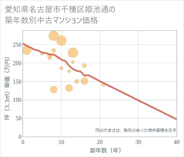 愛知県名古屋市千種区姫池通の築年数別の中古マンション坪単価