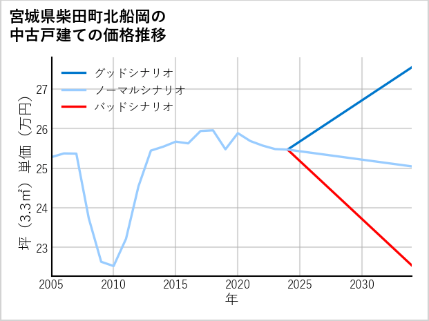 宮城県柴田町北船岡の中古戸建て価格推移