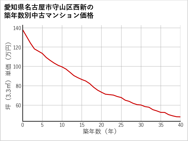 愛知県名古屋市守山区西新の築年数別の中古マンション坪単価
