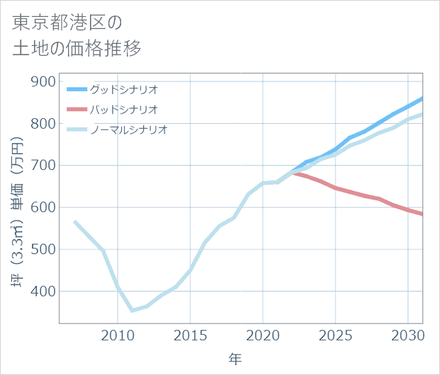 東京都港区の土地価格推移