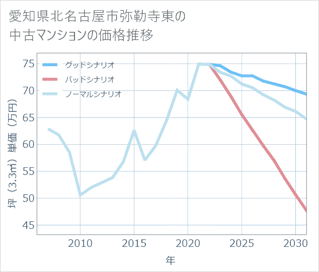 愛知県北名古屋市弥勒寺東の中古マンション価格推移
