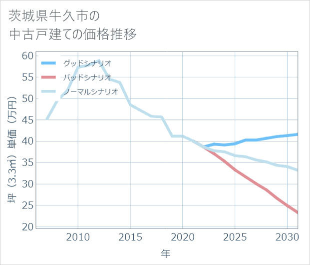 茨城県牛久市の中古戸建て価格推移