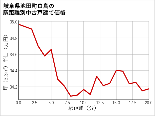 岐阜県池田町白鳥の徒歩距離別の中古戸建て坪単価