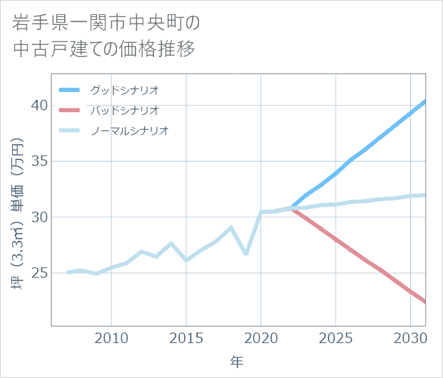 岩手県一関市中央町の中古戸建て価格推移
