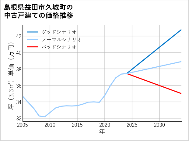 島根県益田市久城町の中古戸建て価格推移