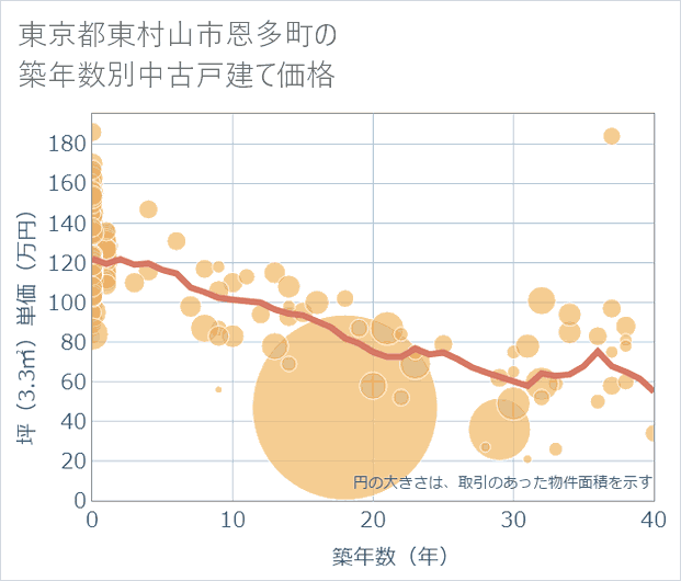 東京都東村山市恩多町の築年数別の中古戸建て坪単価