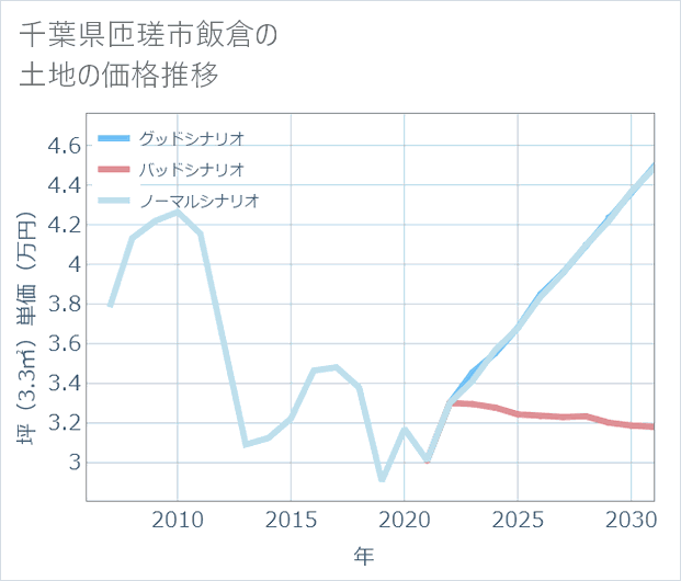 千葉県匝瑳市飯倉の土地価格推移