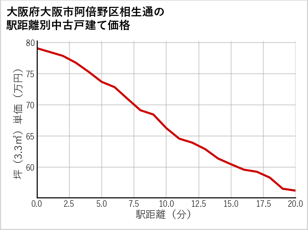大阪府大阪市阿倍野区相生通の徒歩距離別の中古戸建て坪単価