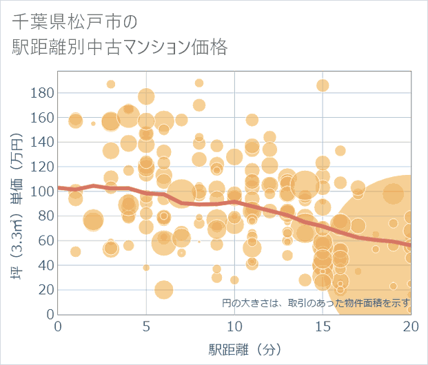 千葉県松戸市の徒歩距離別の中古マンション坪単価