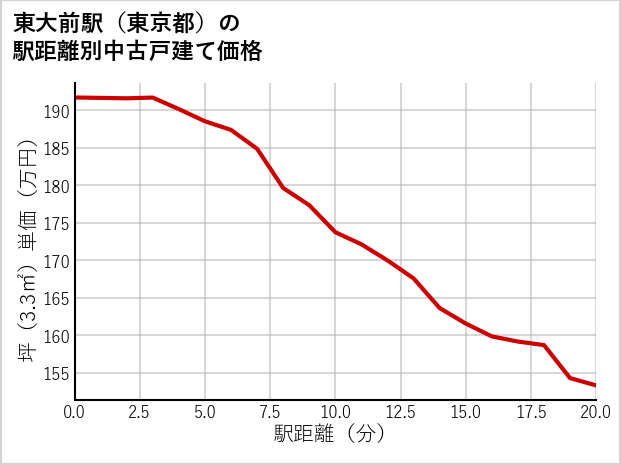 東大前駅（東京都）の徒歩距離別の中古戸建て坪単価