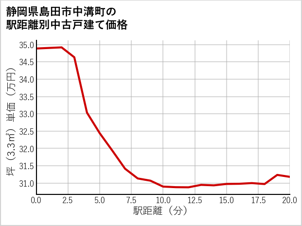 静岡県島田市中溝町の徒歩距離別の中古戸建て坪単価
