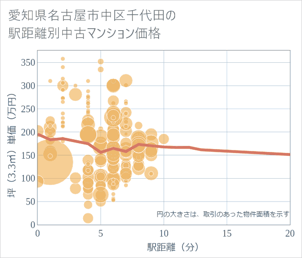 愛知県名古屋市中区千代田の徒歩距離別の中古マンション坪単価