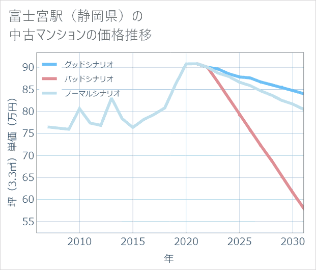 富士宮駅(静岡県)の中古マンション価格推移