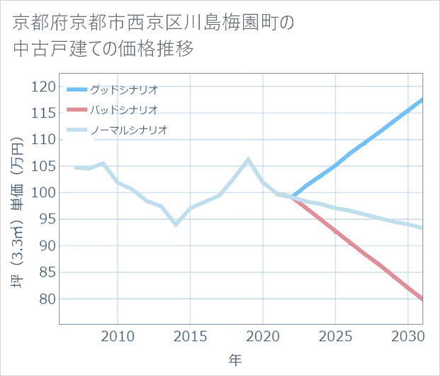 京都府京都市西京区川島梅園町の中古戸建て価格推移