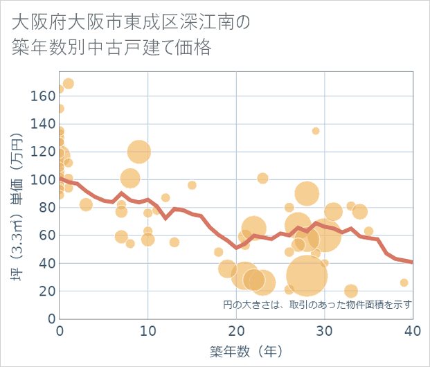 大阪府大阪市東成区深江南の築年数別の中古戸建て坪単価