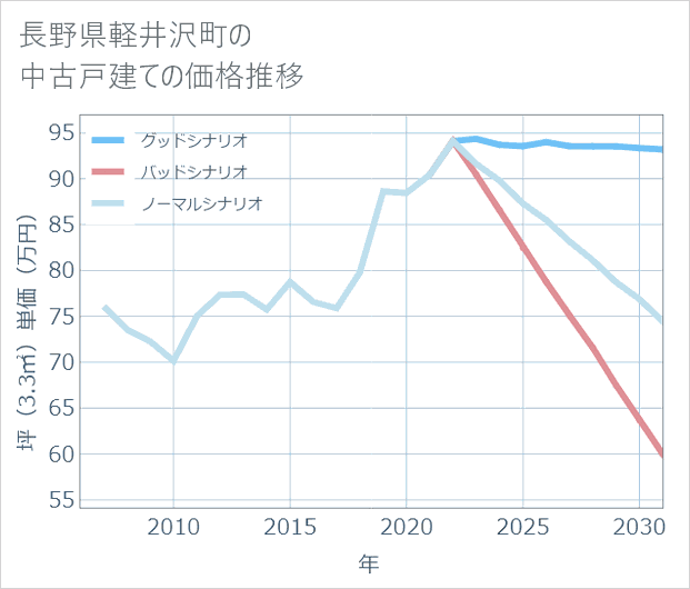 長野県軽井沢町の中古戸建て価格推移