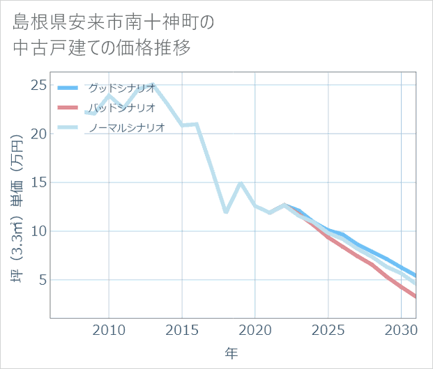 島根県安来市南十神町の中古戸建て価格推移